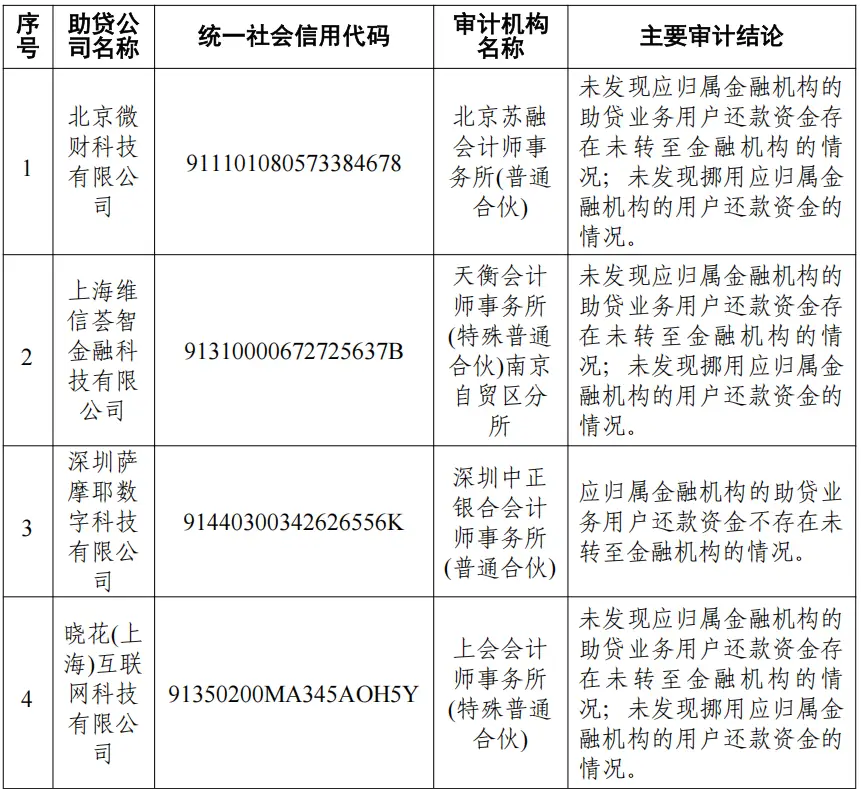 中互金协会公布19家平台审计结果：均不存在挪用助贷业务资金情况