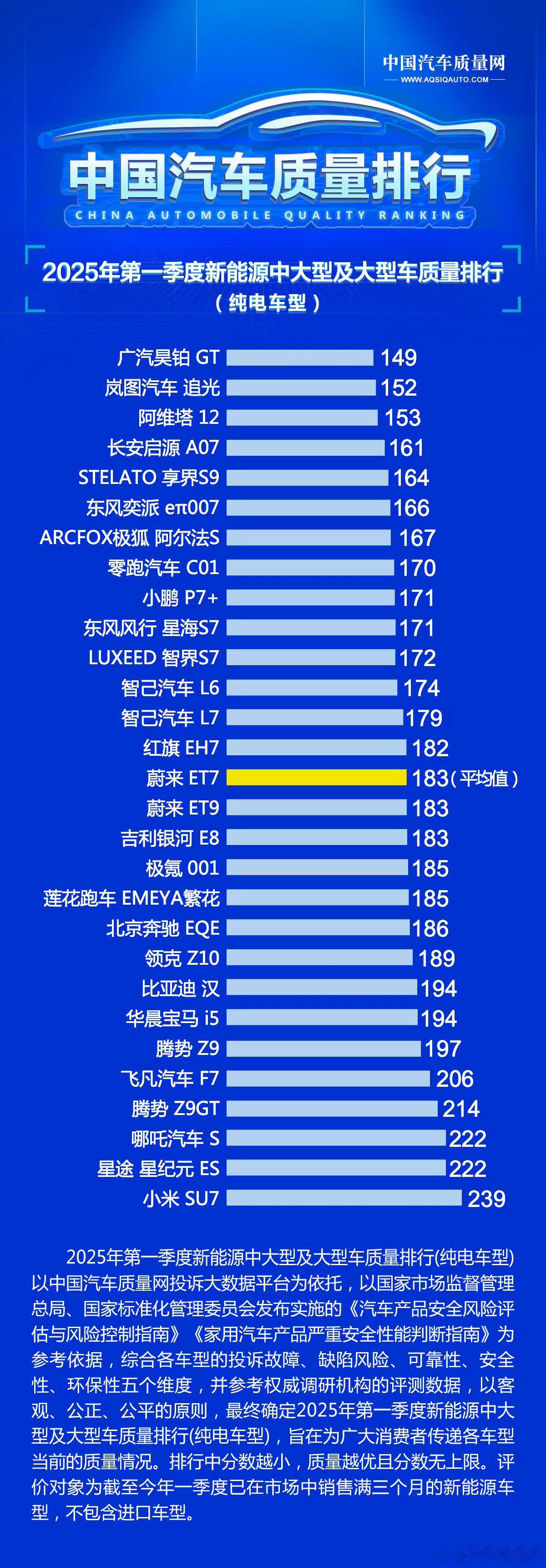 小米SU7质量榜单垫底数据遭质疑真是服了，到底是动了谁的蛋糕一而再再而三的抨击百