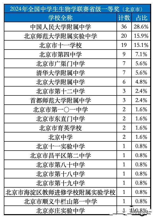 三分天下，2024中学生生物竞赛北京赛区获奖名单出来了。一共626名学生获得奖项
