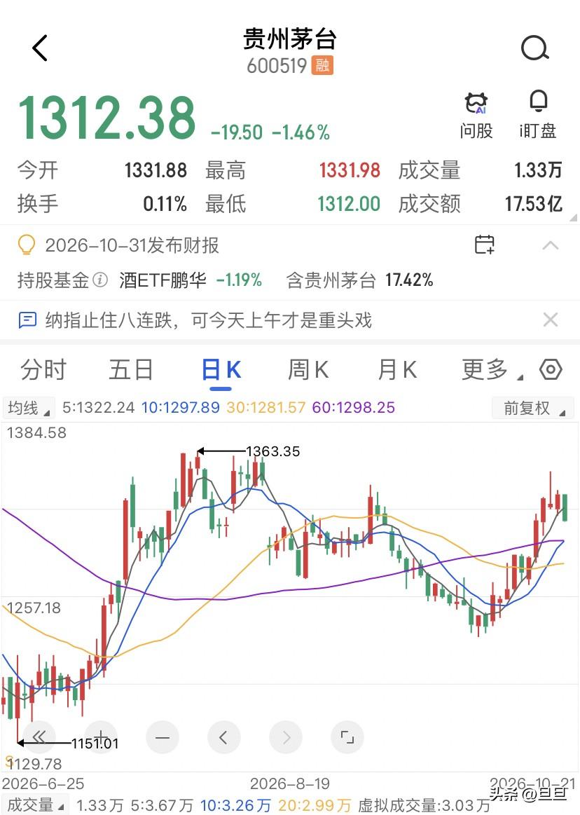 酒王果然还是那个酒王啊，今天贵州茅台开在1331.88块，也就是昨天的收盘价，然
