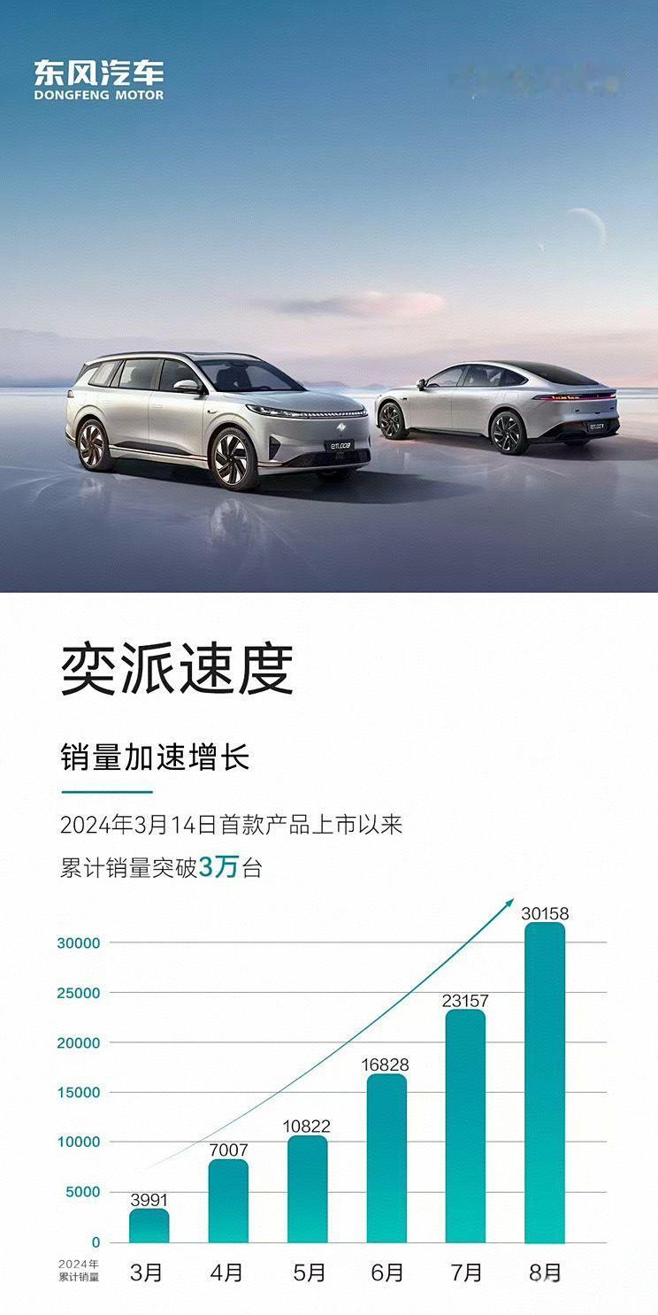 【东风奕派累计销量突破3万台】日前，东风奕派官方表示自2024年3月14日首款产