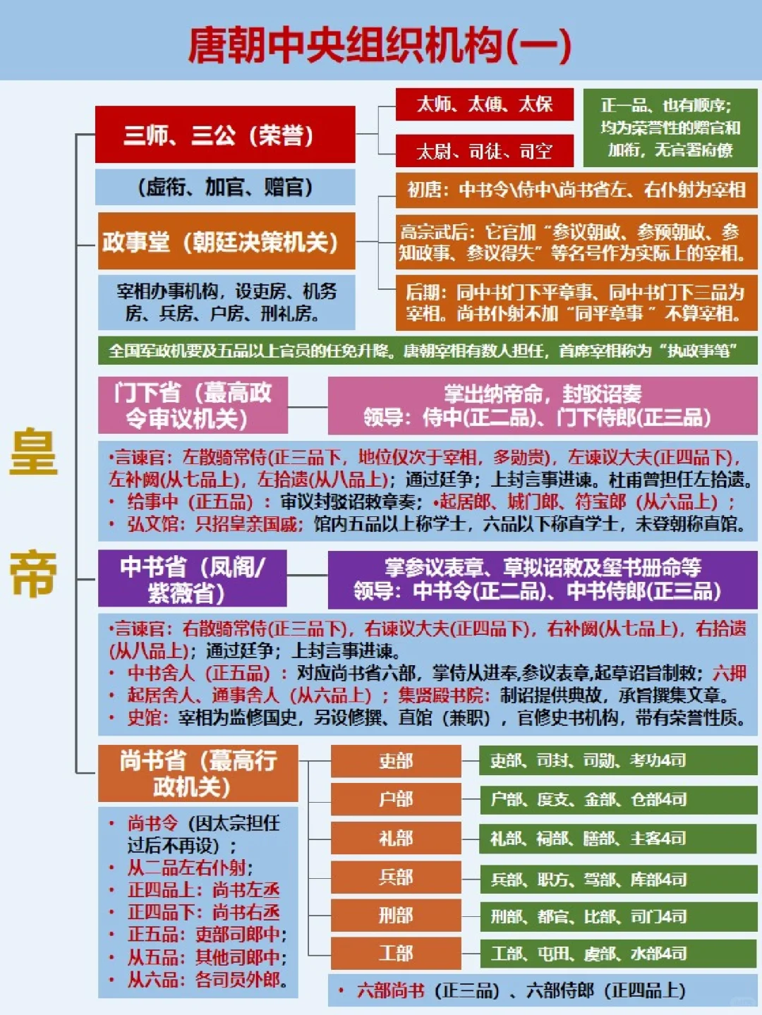 唐朝：朝廷组织机构图，帮你读懂历史❗️