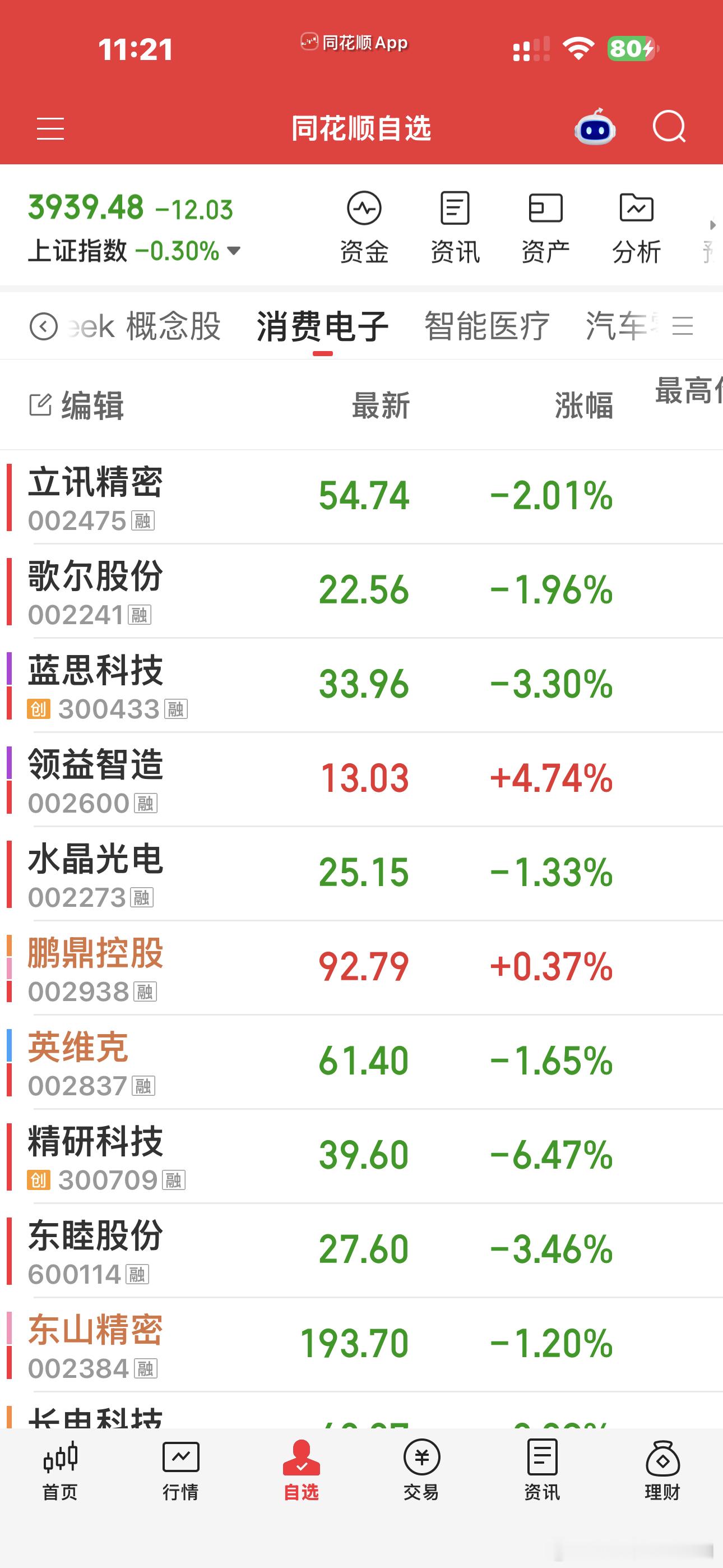 今天的消费电子，也就这个鬼样[融化]领益突然诈尸了一下，然并卵 ​​​