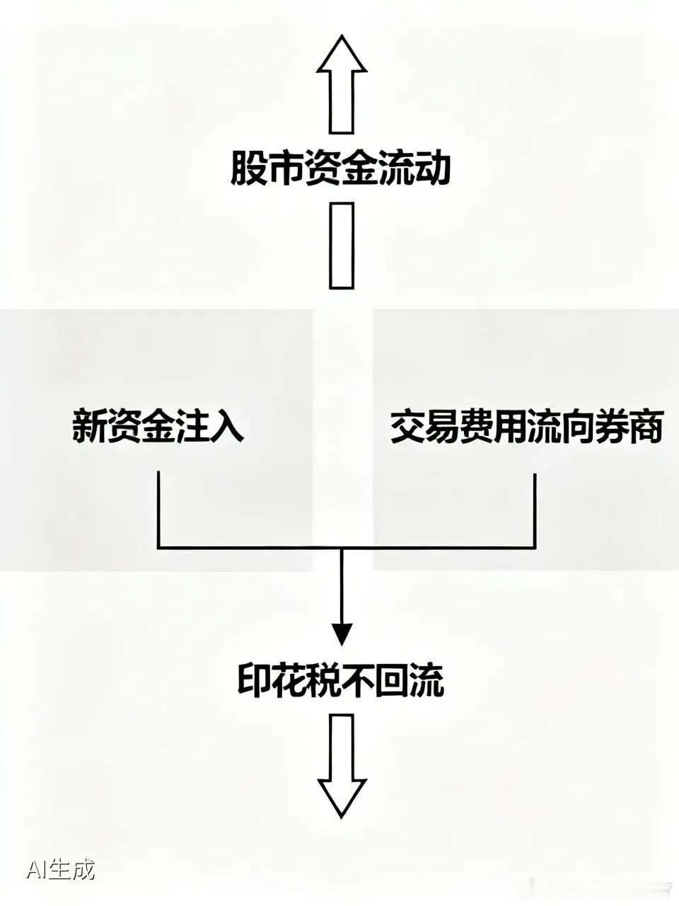 股市若没有新股民加入，没有新资金注入，便难以实现上涨。原有的资金，要么从A股流向