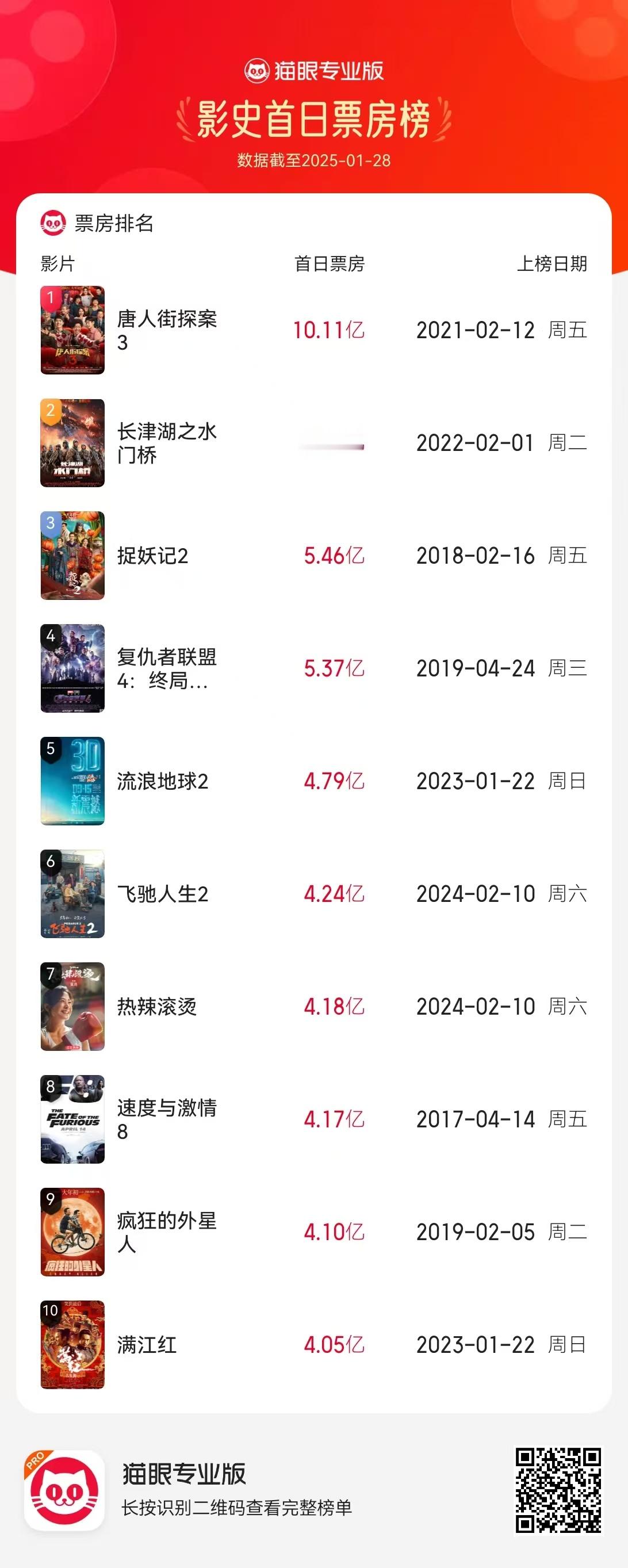 ⭐️哪吒今天 4.8 亿的首日票房，在中国电影史上排第5。今天看哪吒的观众大概率