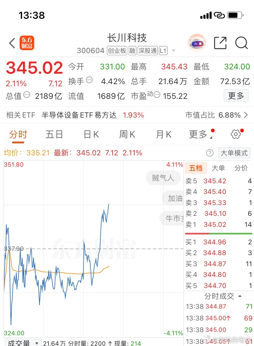 300604（长川科技）恭喜兄弟姐妹们，今天又是吃肉的一天。继续格局，继续吃肉