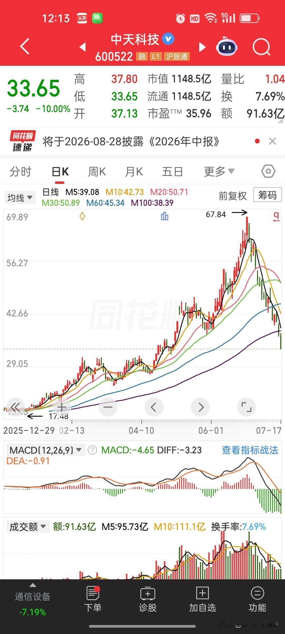 中天科技给股民上了一堂真正如何炒股实践课：业绩再好看，股价炒过高，长牛故事直接失
