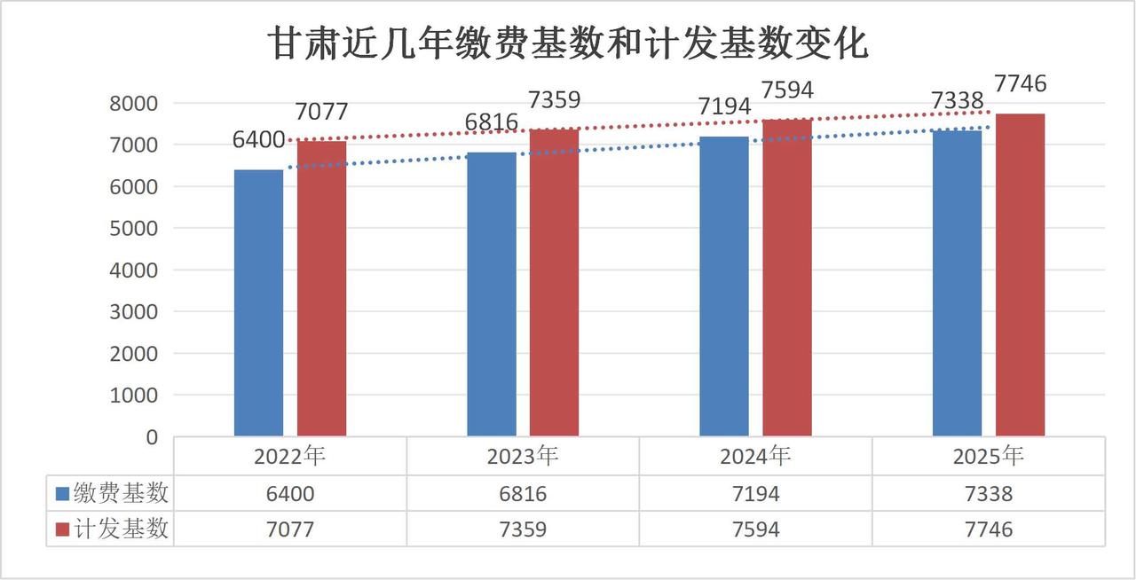 甘肃历年的社平和养老金计发基数，正逐年缩小差距，在今年却实现了反转
2021年全