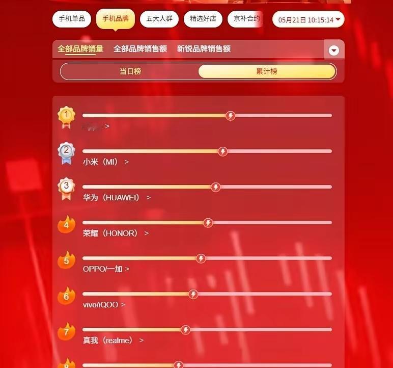 出水才见两腿泥！618都说自己卖的多，数据一出来瞬间打脸！

手机品牌总销量榜出