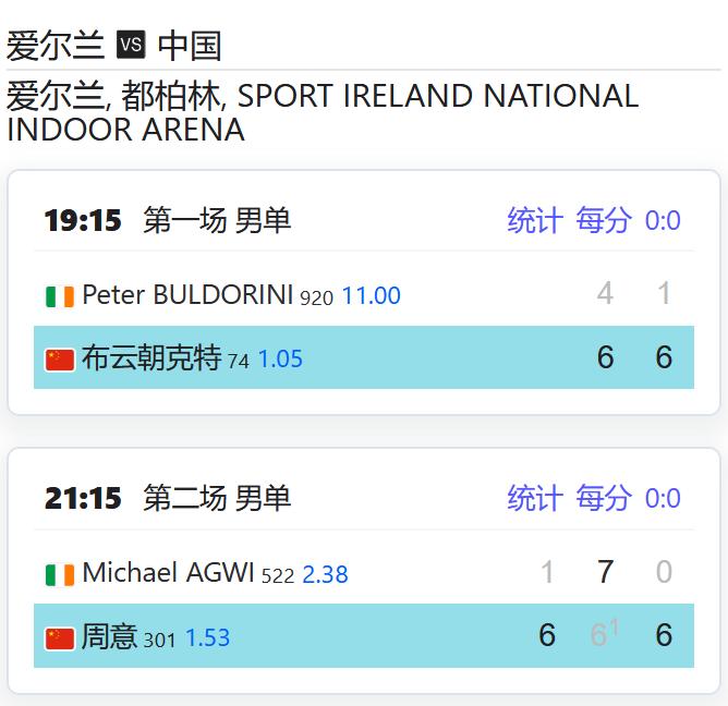 赛果：
戴维斯杯世界二组比赛，中国队2-0领先爱尔兰队，其中：
布云朝克特2-0