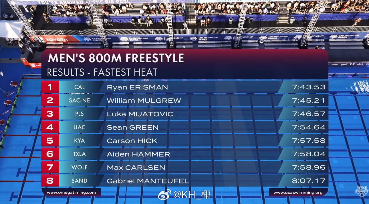 全美游泳锦标赛 男800自快组决赛Ryan Erisman 7:43.53 PB