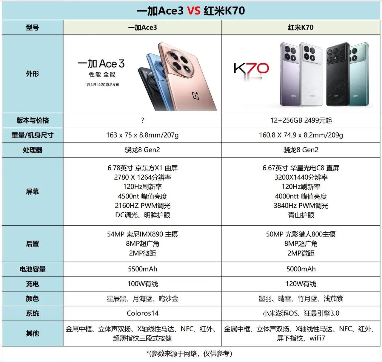 一加Ace3手机
1月4日下午两点左右发布
目前手机的参数已经曝光
一加Ace3