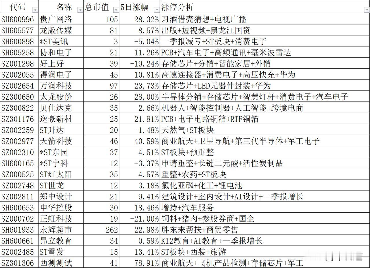 A股6月3日23股股价涨停，电子股+ST股+基础化工股领衔
第一、8只电子股，分