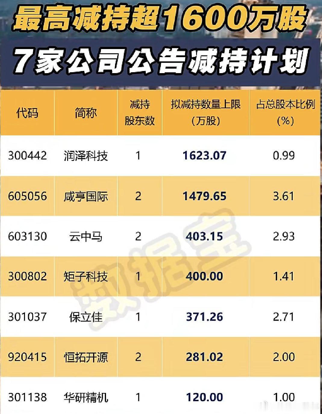 今日公告减持计划公司名单A股