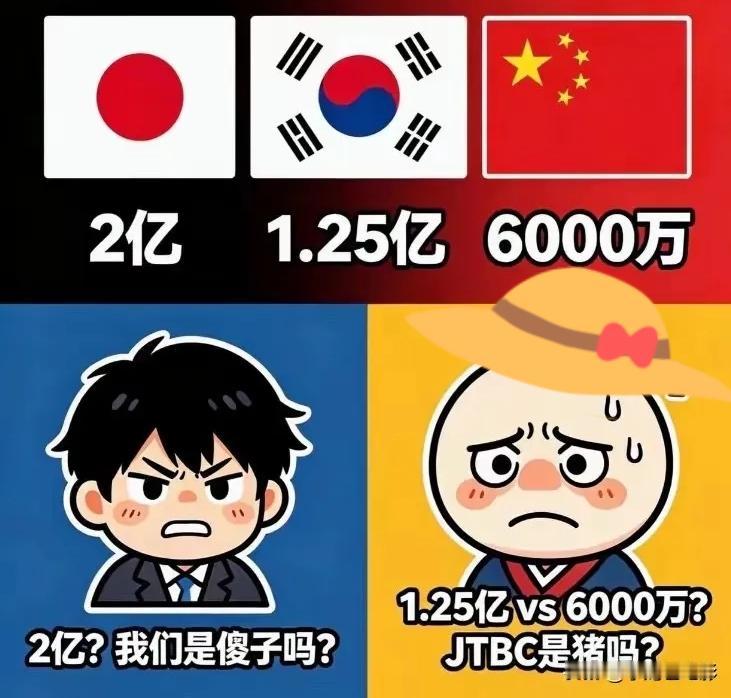 央视6000万拿下世界杯转播权，日韩网友直呼太亏

日韩网友的反应可以理解，这次
