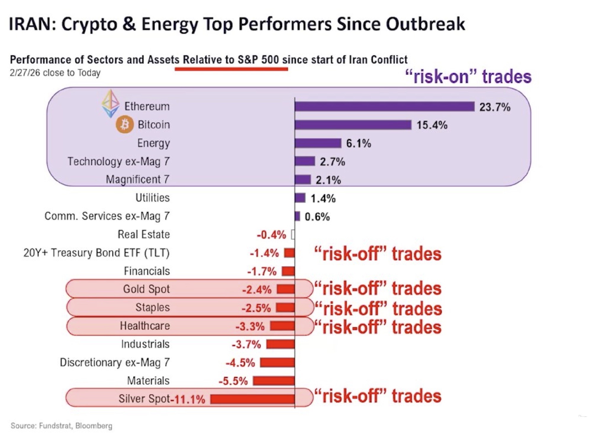 伊朗冲突期间最具反直觉性的资产表现："战争=避险=黄金上涨"的逻辑在这次完全失效