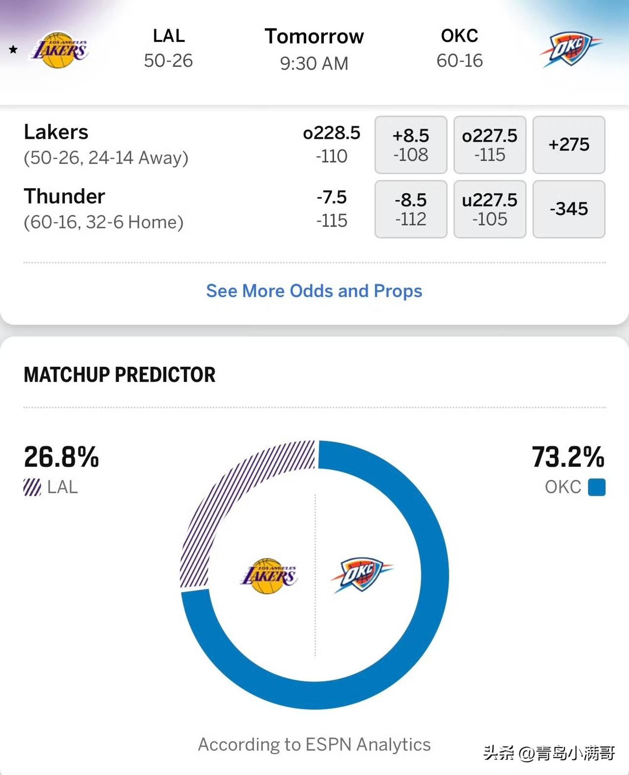 湖人要被完爆！！！湖人vs雷霆比赛预告，湖人被看衰！

北京时间4月3日上午九点