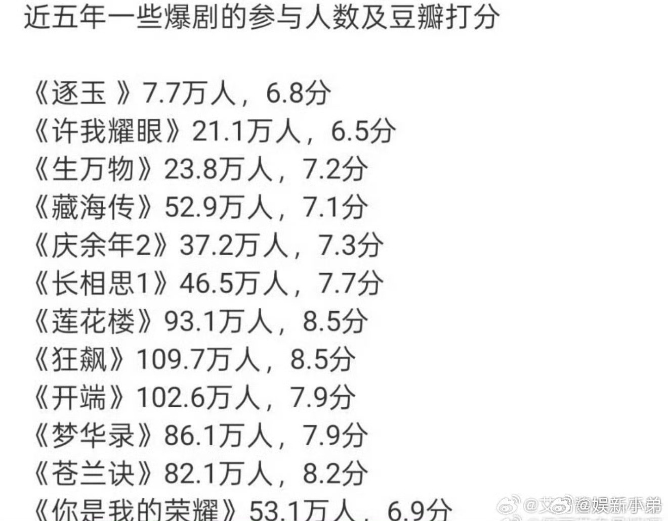 近五年爆剧的豆瓣打分人数，你看过哪几部 