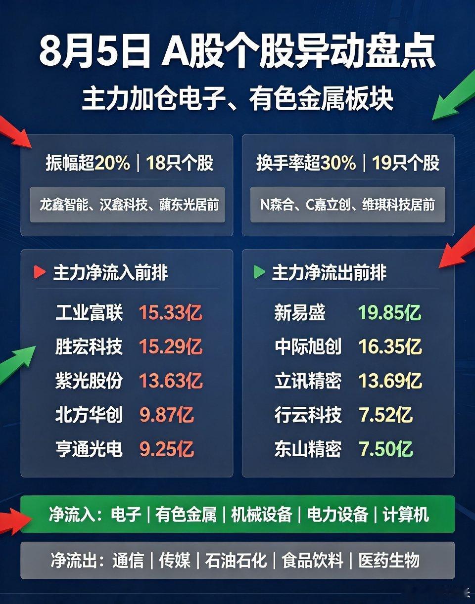 ⚡今日A股个股异动盘点｜主力加仓电子、有色金属板块📊盘面异动数据▪振幅：全市场