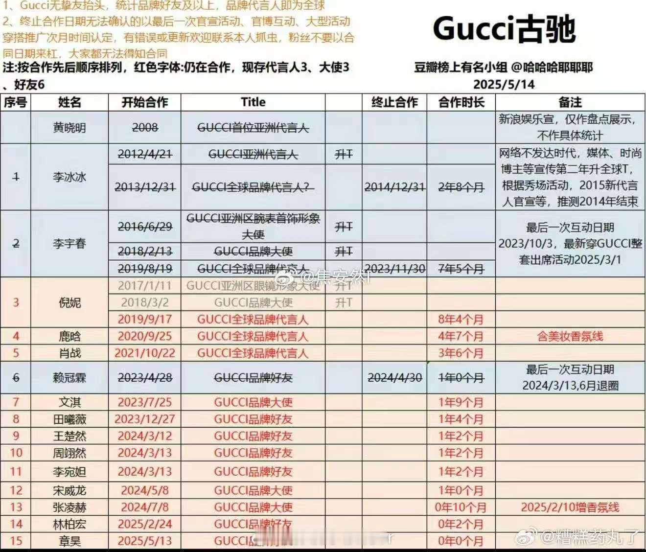 宁艺卓GUCCI从官宣到代言只有半年GUCCI官宣宁艺卓 有人觉得她配得上顶奢代