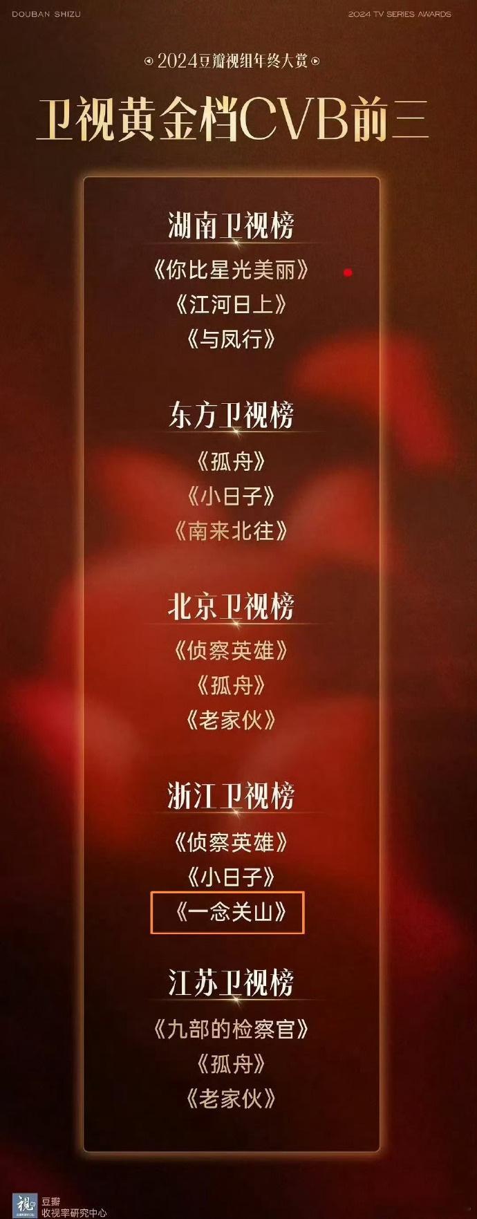 刘诗诗主演的《一念关山》是唯一一部古装原创剧，在过了热播期后仍能成功进入五大卫视