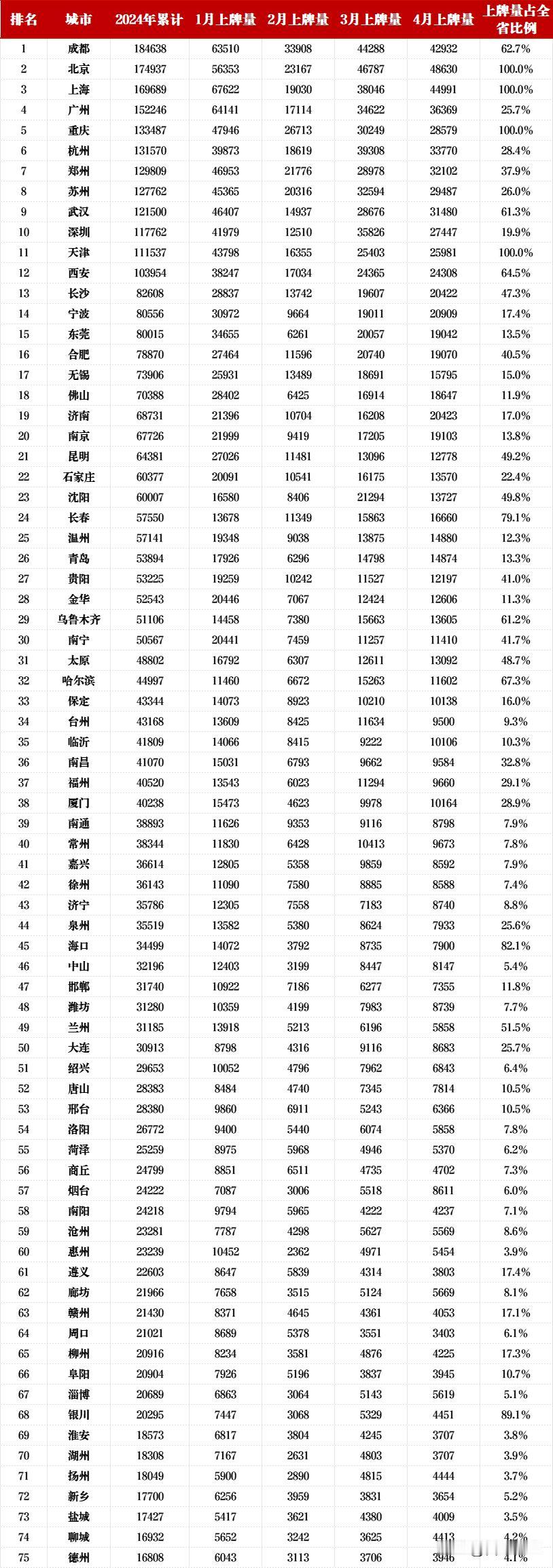 1-4月，上牌量超过15城市有4个
成都乘用车上牌量达到18.5万，排名第一，占