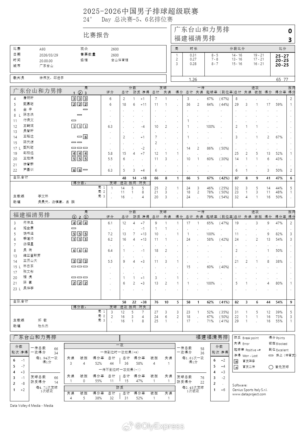 排超联赛 3月29日，男排联赛五六名决赛次回合技术统计。 