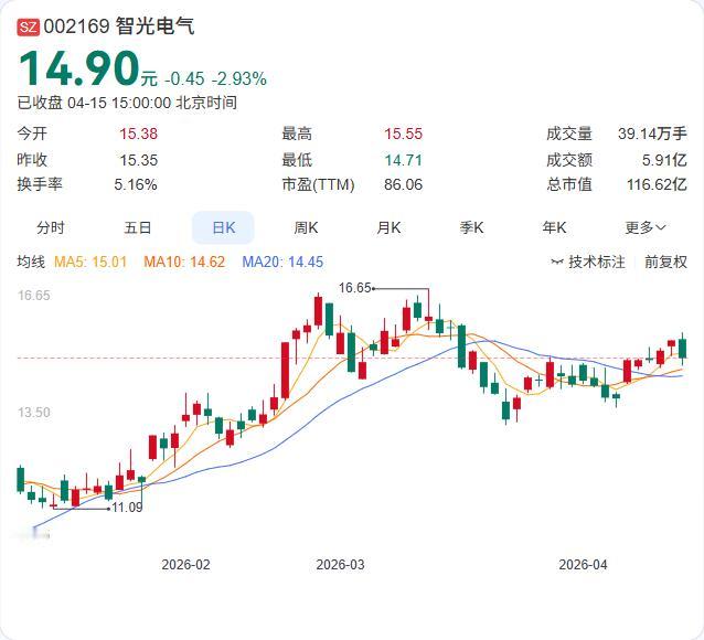 智光电气刚刚官宣：拟7.76亿元收购智光储能27.18%股权，对子公司实现绝对控