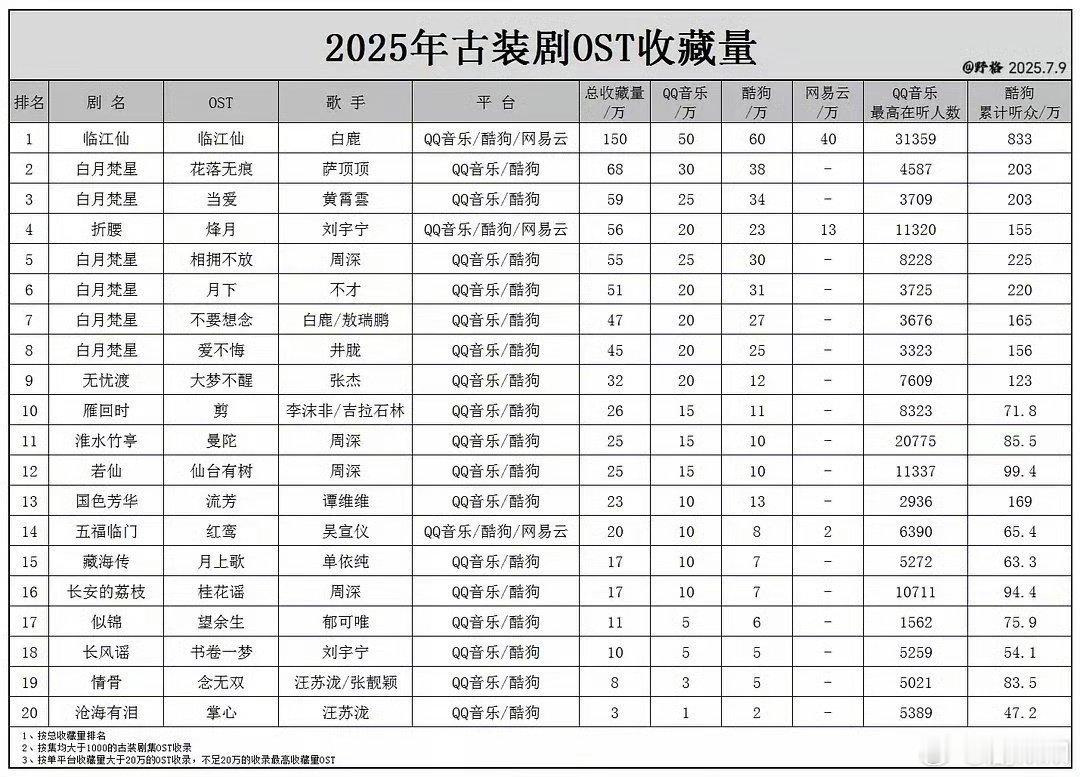 白鹿唱的临江仙总收藏量150万白鹿演唱的《临江仙》，你听了吗？已经以 150 万