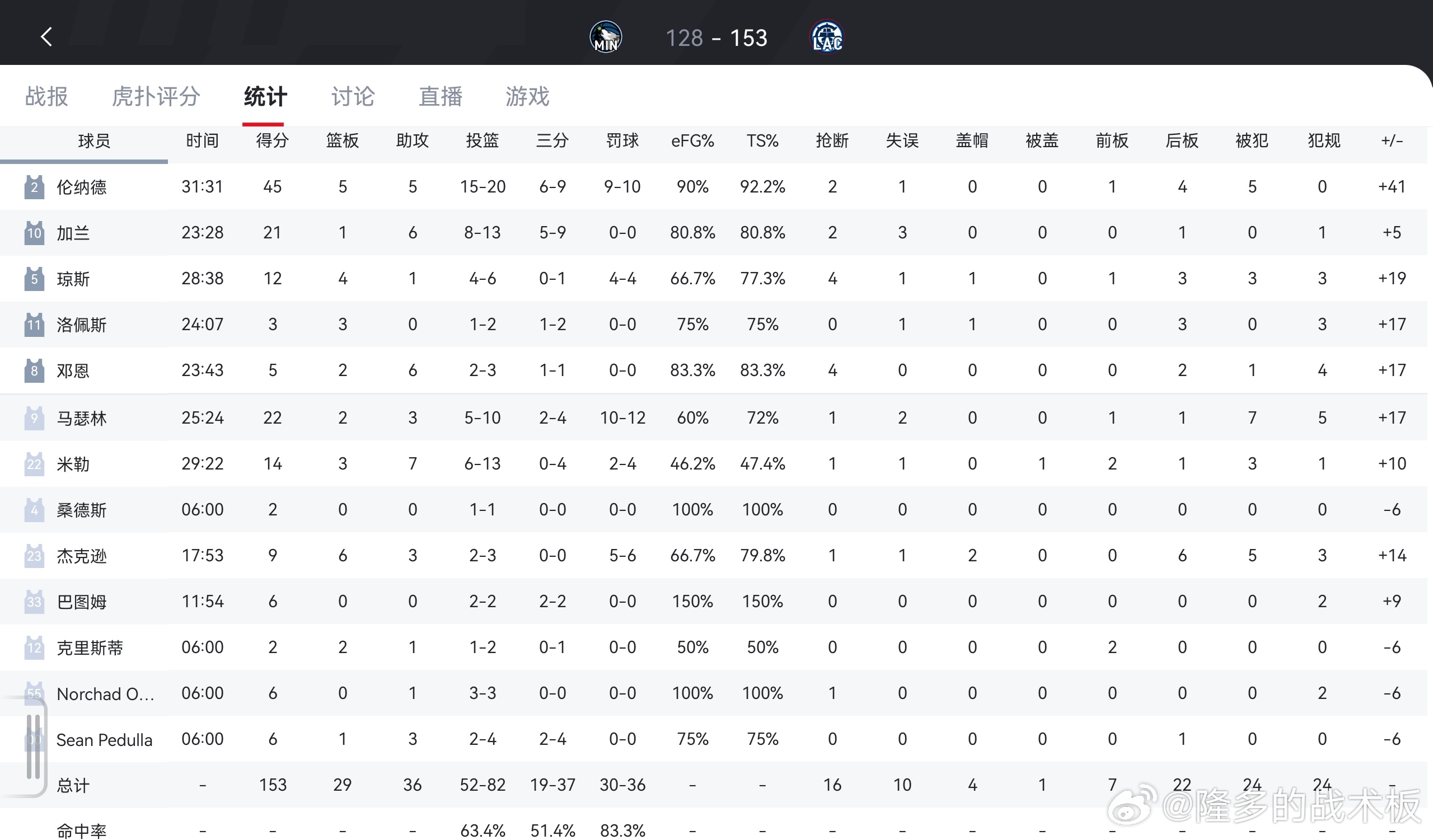 伦纳德登场31分钟砍下45分，20中15超高效率，正负值高达+41森林狼vs快船