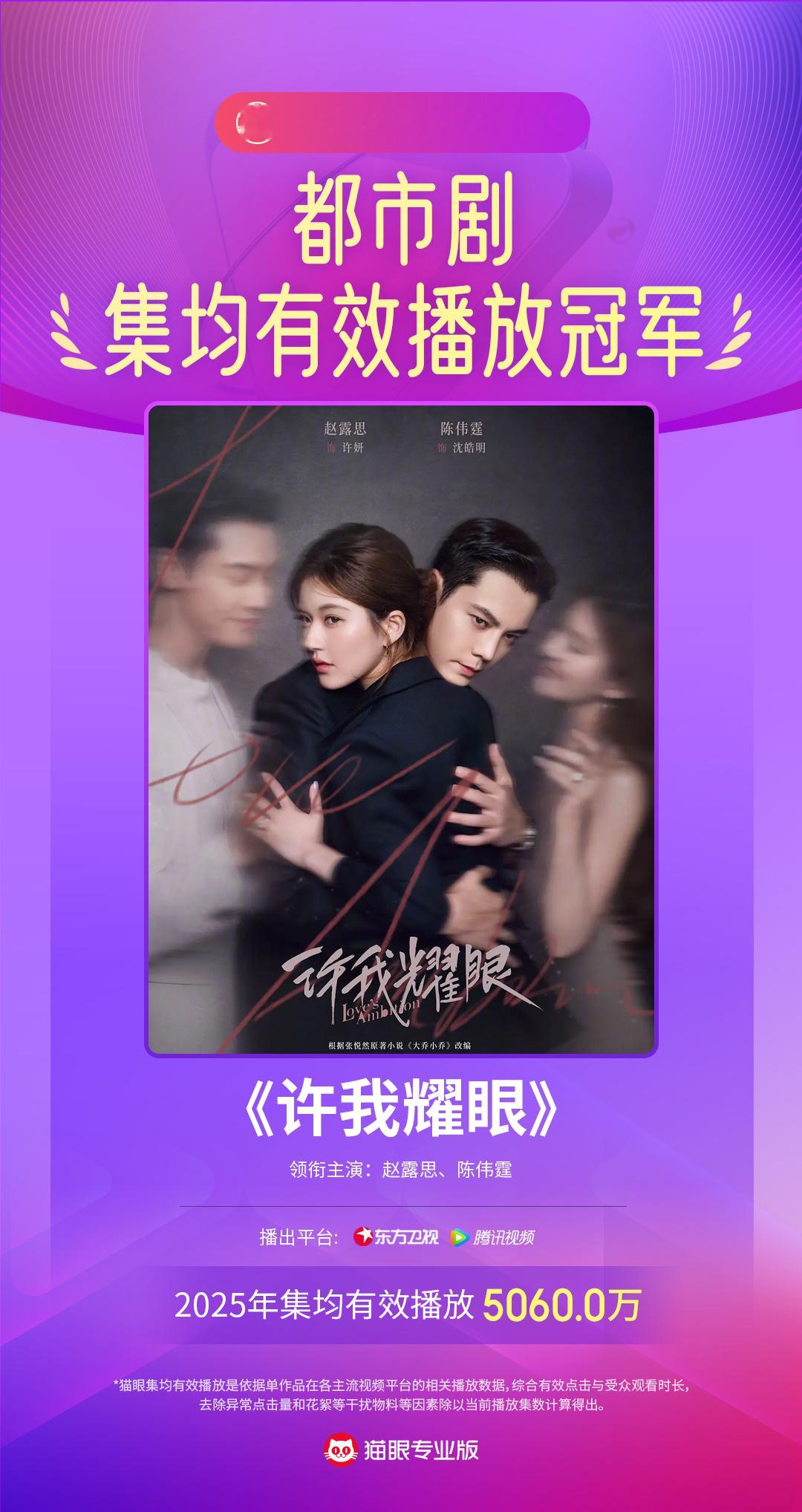 许我耀眼年度都市剧有效播放双榜冠军 据猫眼专业版数据，赵露思 领衔主演网络剧《许