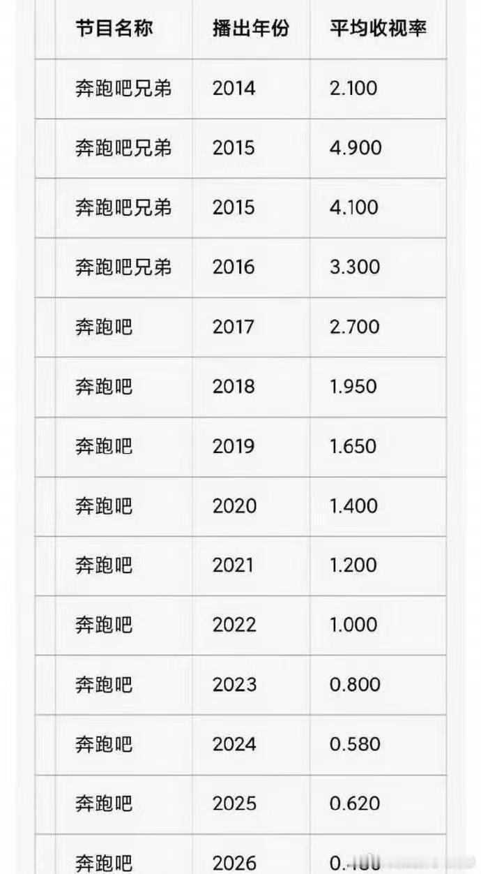奔跑吧历史收视奔跑吧历史收视率 跑男历史收视率，一年比一年低啊。跑男新一期收视率