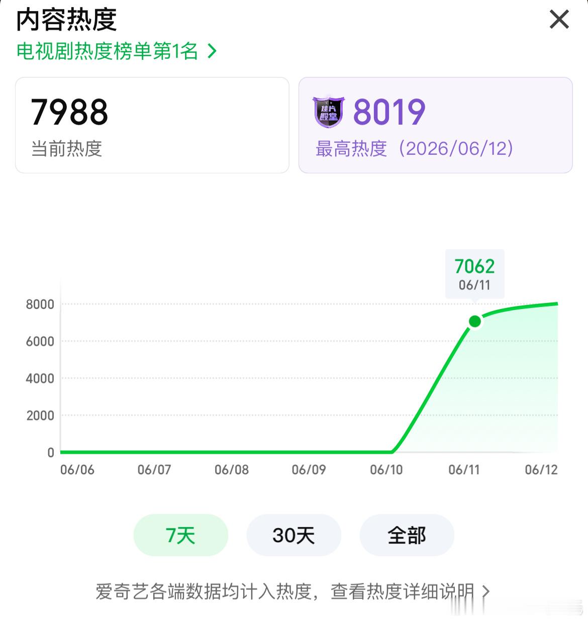 张新成、丁禹兮（平）南部档案爱奇艺站内热度破8000首日最高热度7062晚上热度