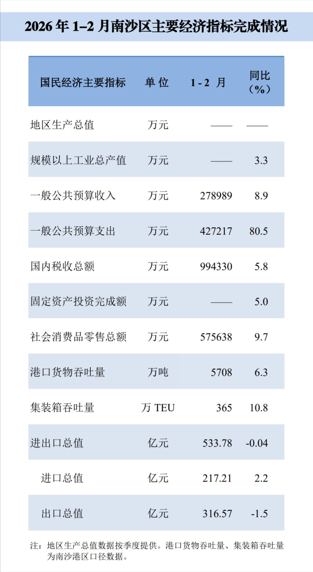 南沙区统计局发布2026年1-2月南沙区主要经济指标完成情况。可以看到前两个月，