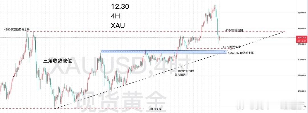 12.31： 黄金市场：9点，暂时盘面还是在1小时的BOLL整理，目前看着弱势，