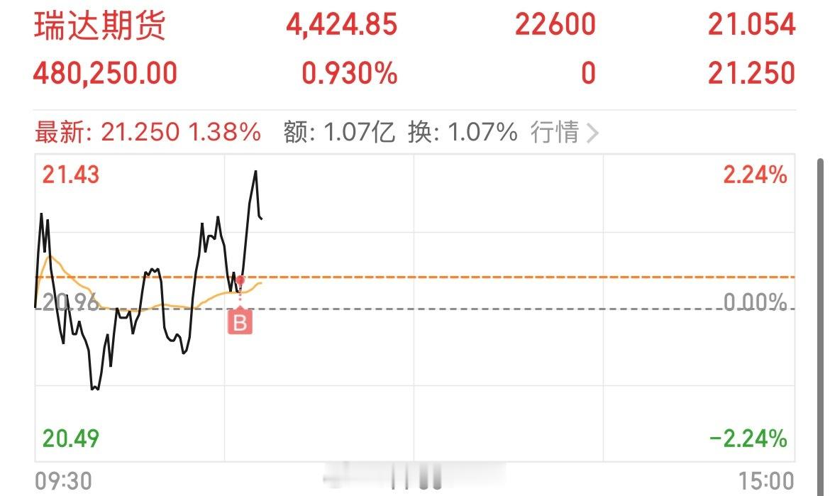 深科技，喜获12个点，止盈出局，卖单太多了，有机会再接进场瑞达期货 sz0029