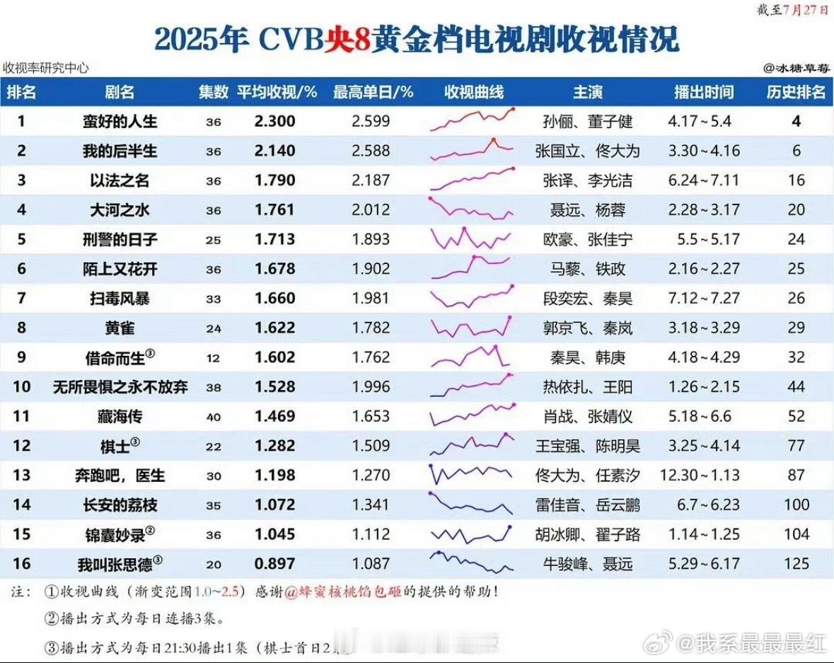 截止2025.7.27，2025年CVB央8️⃣收视率排行榜🈶你看过几部？ ​