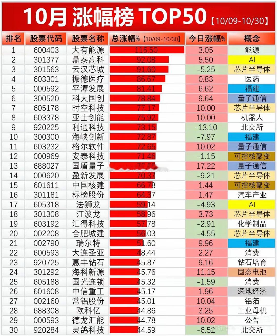 2025年10月9日至10月30日期间的A股涨幅榜TOP50总结：​榜单概览​榜
