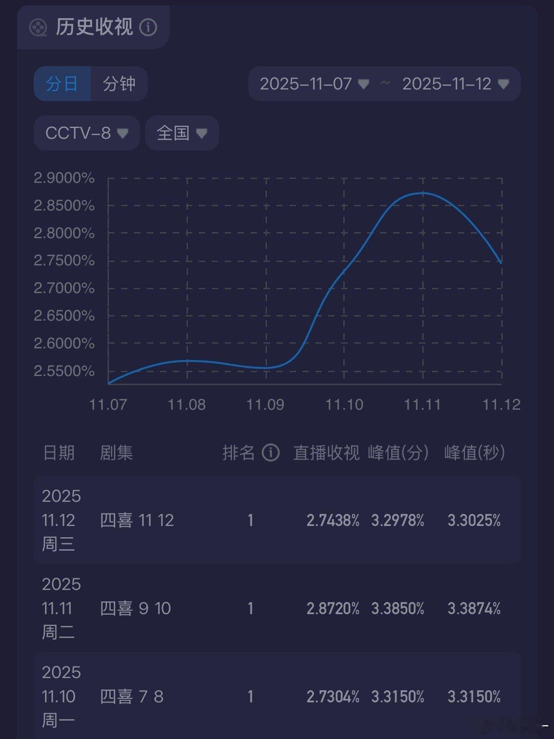 央8下半年跟起飞一样，每一部感觉都是年冠