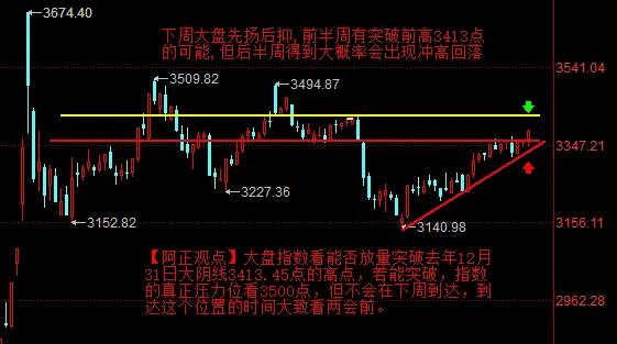 【2月21日A股收评：下周大盘先扬后抑 有突破3413点的可能 但后半周大概率冲