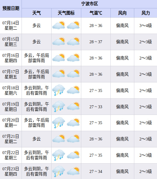 今天余姚36.6℃领跑全省 9号台风“巴威”过境后逐步远离，副高控场，宁波迎来持