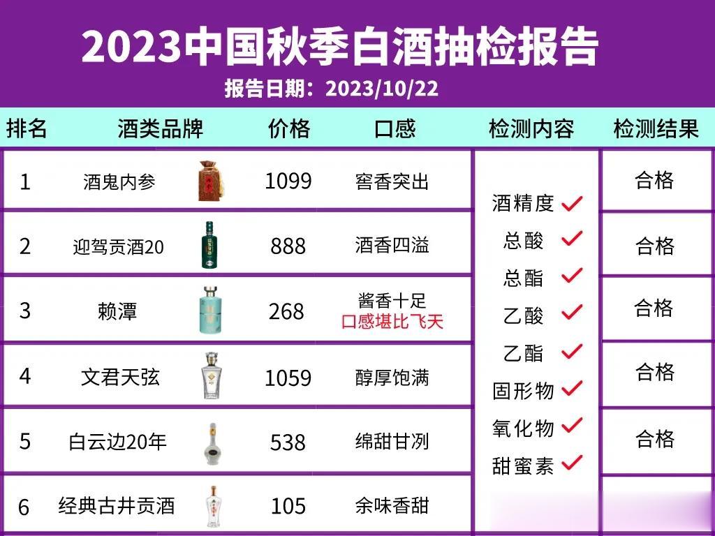 就在刚刚！2023年国内秋季白酒最新抽检结果在网上被曝光，令人震惊的是仅有这六款