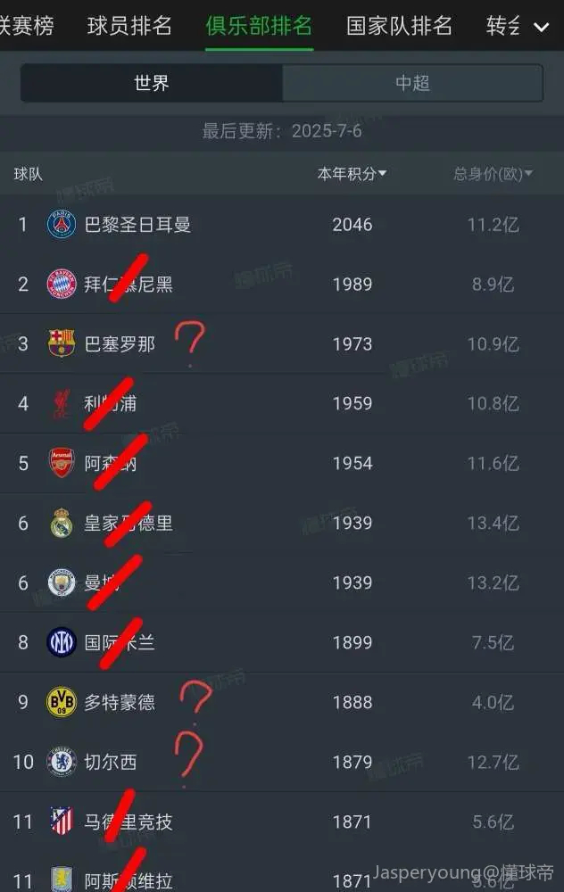 世界杯[超话]巴黎圣日耳曼4比0皇马 ​​​