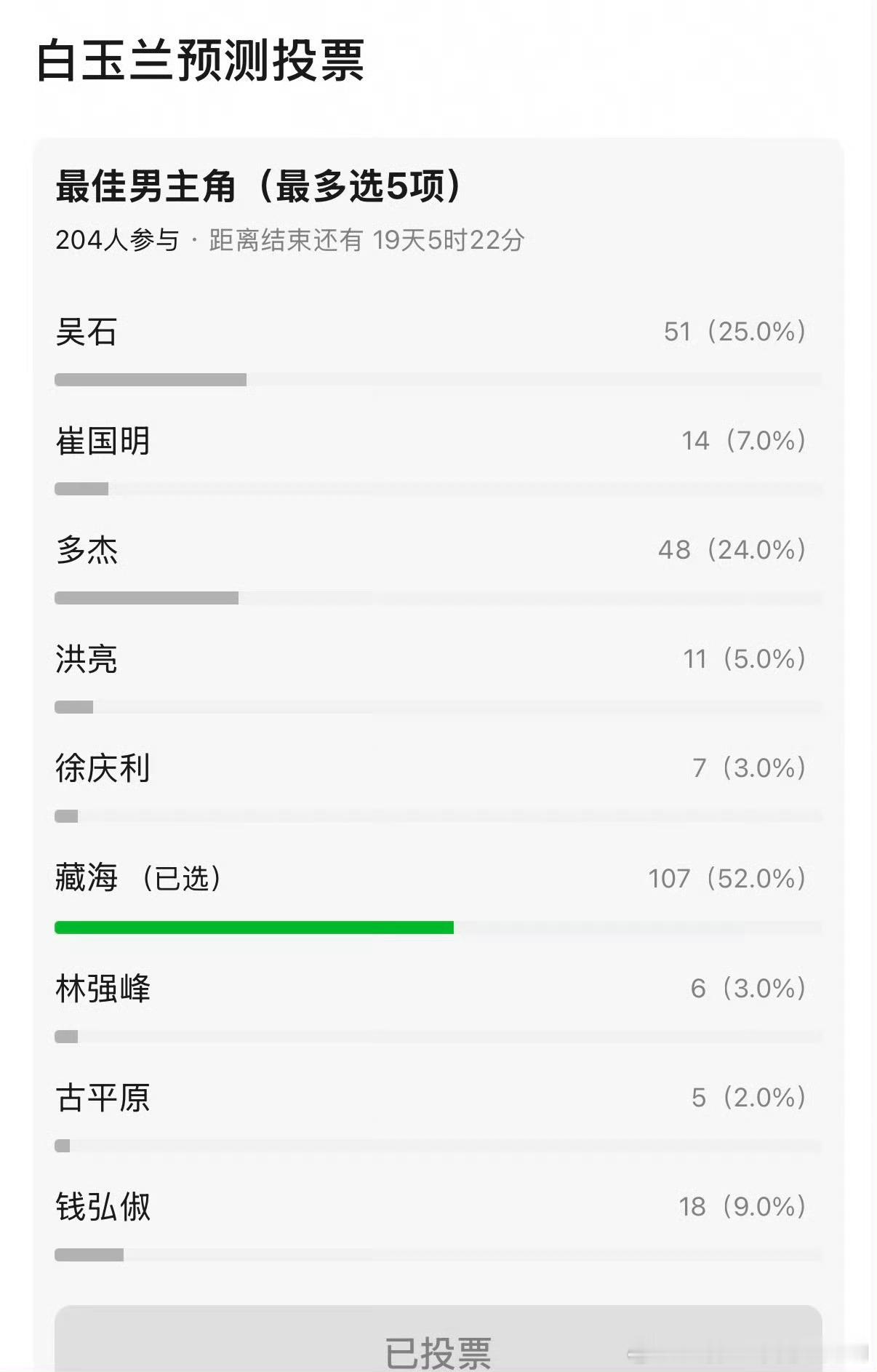 白玉兰提名投票，这个可以吧，好些名字都不知道是谁