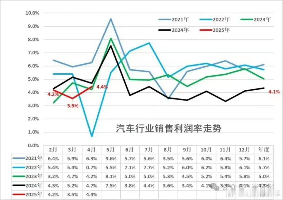 汽车行业利润率降至历史最低汽车行业利润率降到历史最低，挺矛盾的其实，卖的越多，赚