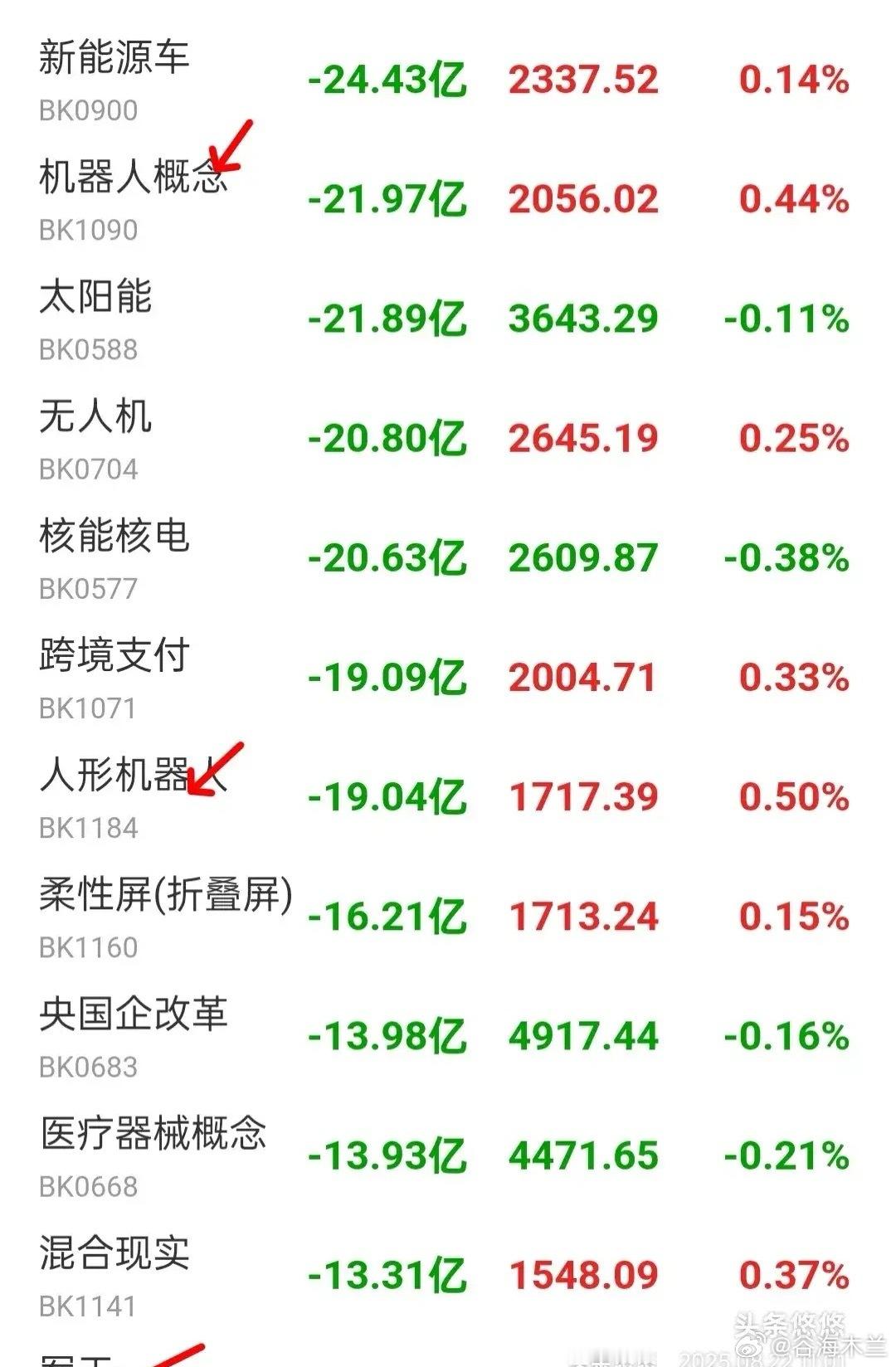 8.22午间看盘 及主力资金流向    今天上午大盘小幅高开，目前三大股指红盘状