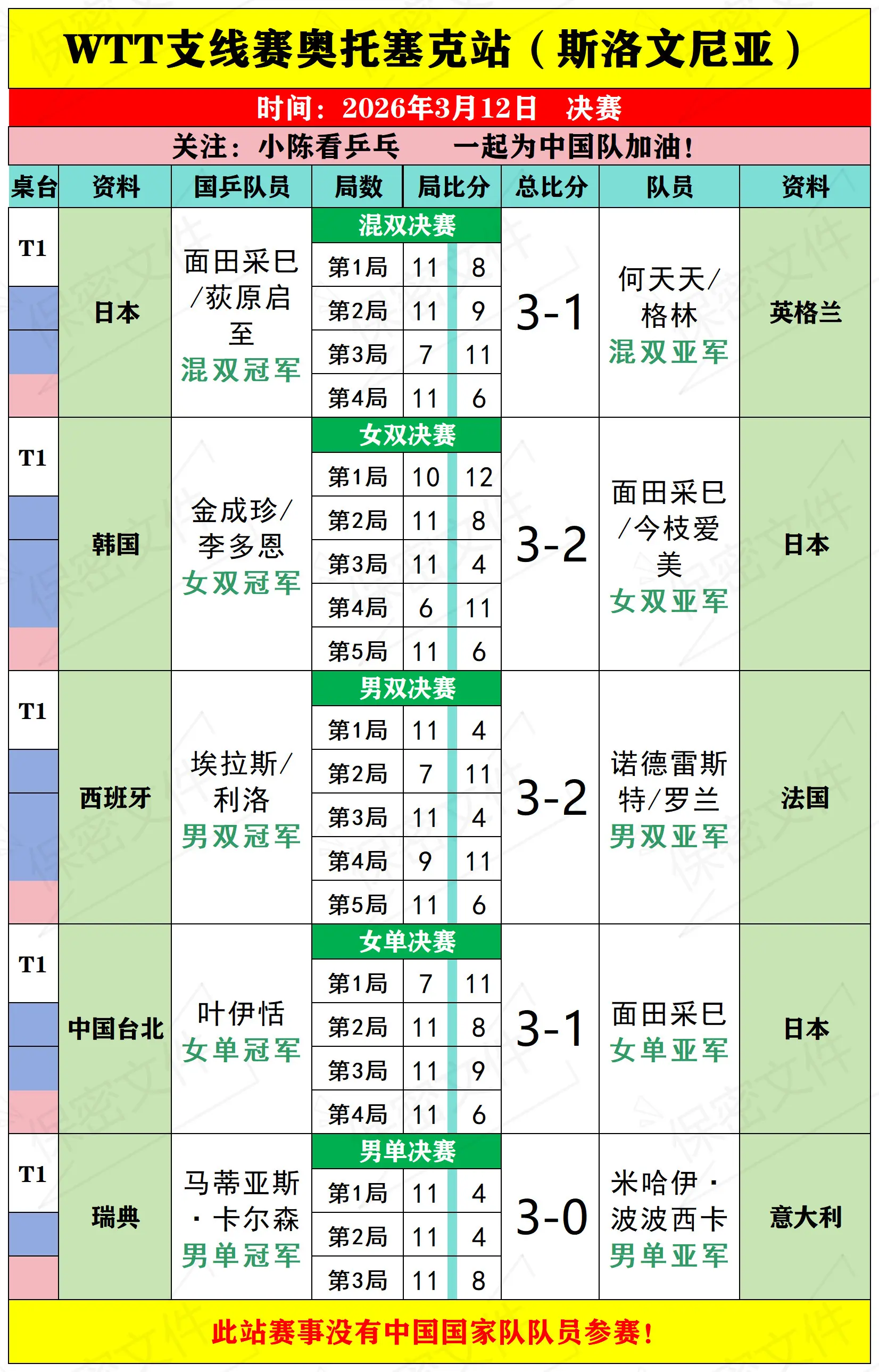 WTT支线赛奥托塞克站3月11日决赛赛况。WTT支线赛奥托塞克站3月1...