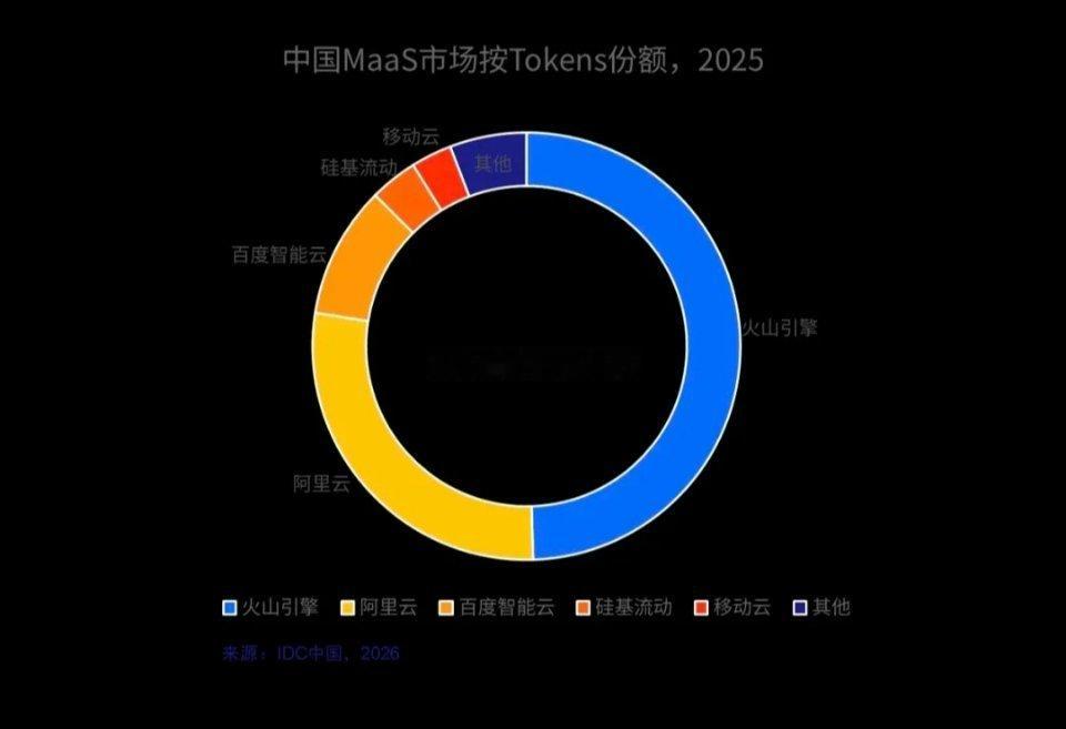 2026年一季度，全球AI应用月活跃用户数突破27亿，其中中国贡献了超50%的新