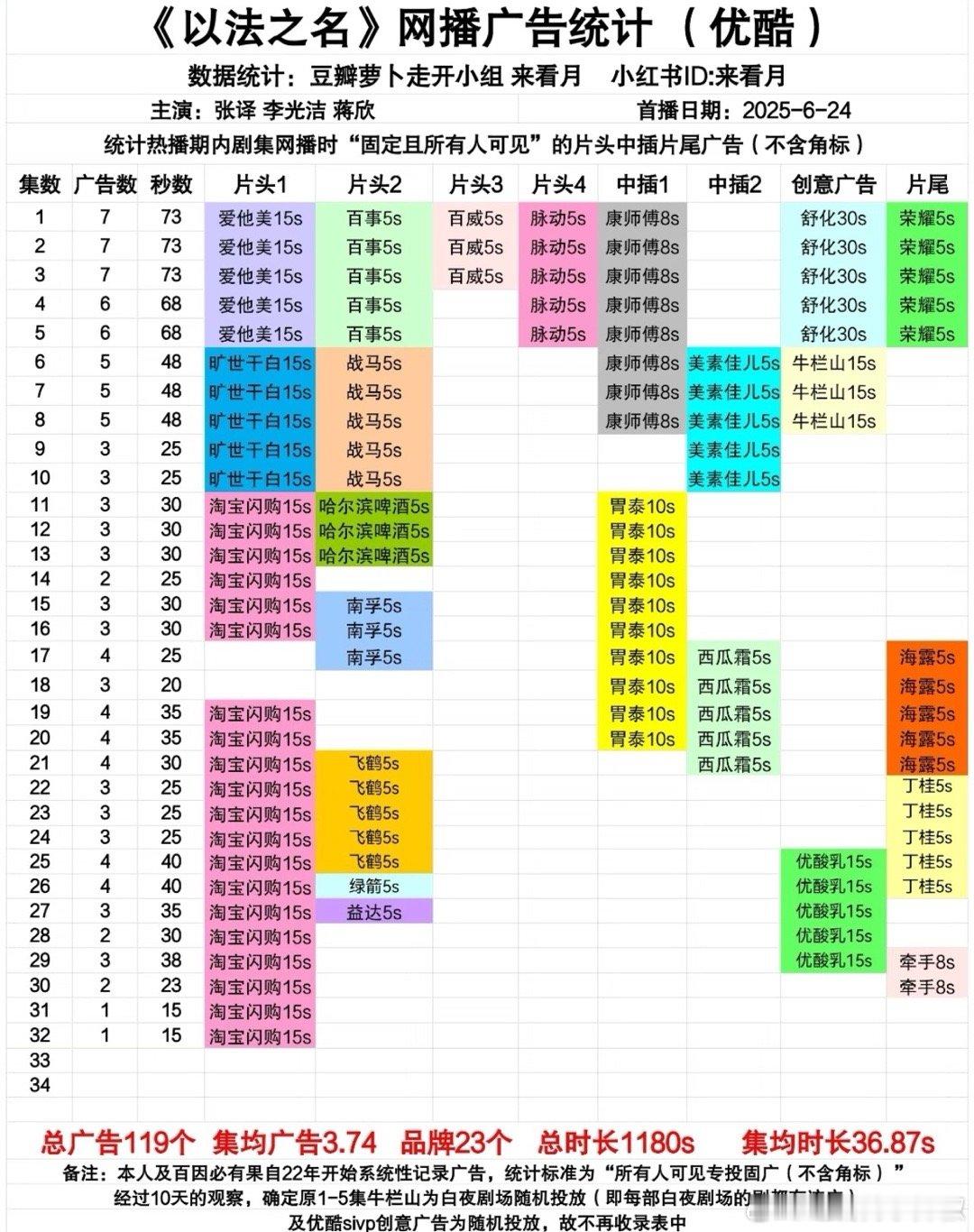 以法播这么好都就剩一广了，长剧现在真的好冷 ​​​