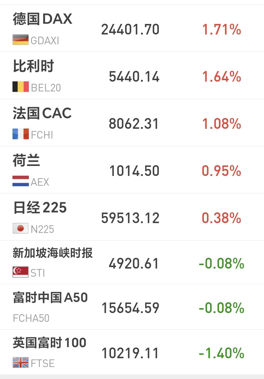 基金：半导体板块进入加速上涨阶段
欧洲市场昨天晚上涨跌不一，德国上涨了1.71%